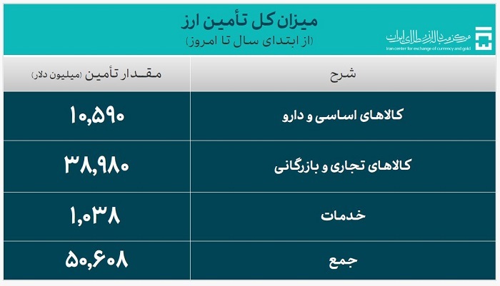 ۵۰.۶ میلیارد دلار ارز واردات تامین شد ۵۰.۶ میلیارد دلار ارز واردات تامین شد