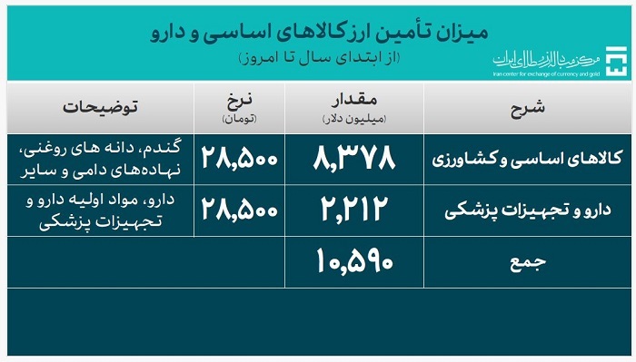 ۵۰.۶ میلیارد دلار ارز واردات تامین شد ۵۰.۶ میلیارد دلار ارز واردات تامین شد