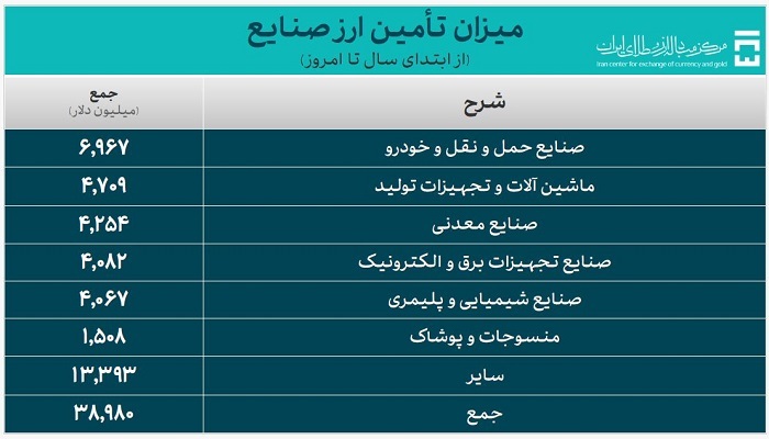 ۵۰.۶ میلیارد دلار ارز واردات تامین شد ۵۰.۶ میلیارد دلار ارز واردات تامین شد