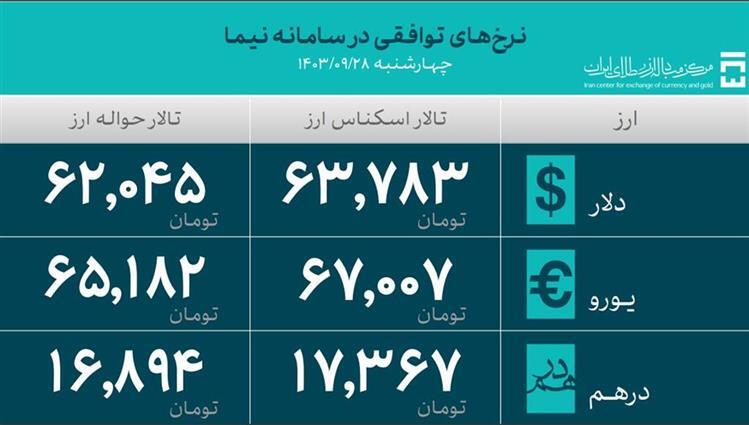 جدیدترین آمار حجم معاملات سامانه ارز تجاری مرکز مبادله ایران اعلام شد/ تأمین ارز واردات از ۵۰.۸ میلیارد دلار گذشت جدیدترین آمار حجم معاملات سامانه ارز تجاری مرکز مبادله ایران اعلام شد/ تأمین ارز واردات از ۵۰.۸ میلیارد دلار گذشت