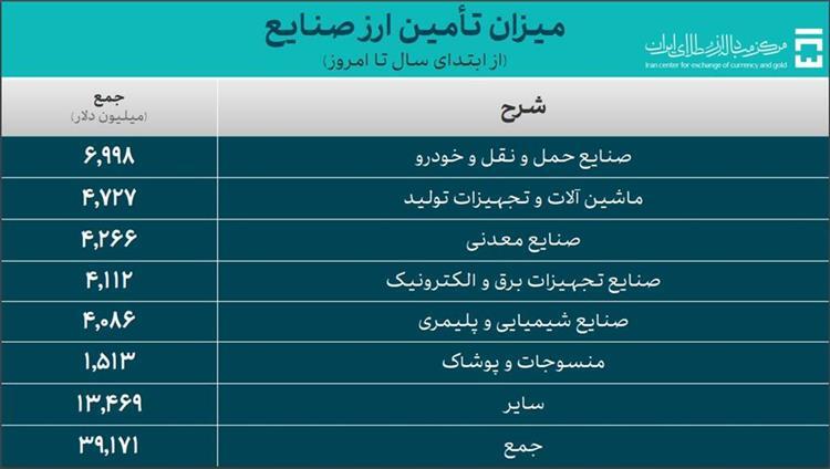 جدیدترین آمار حجم معاملات سامانه ارز تجاری مرکز مبادله ایران اعلام شد/ تأمین ارز واردات از ۵۰.۸ میلیارد دلار گذشت جدیدترین آمار حجم معاملات سامانه ارز تجاری مرکز مبادله ایران اعلام شد/ تأمین ارز واردات از ۵۰.۸ میلیارد دلار گذشت