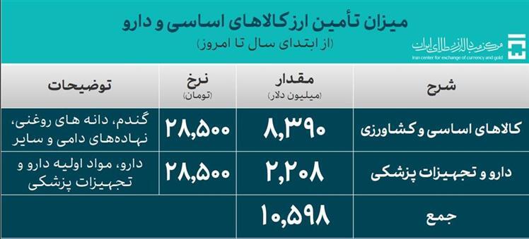 جدیدترین آمار حجم معاملات سامانه ارز تجاری مرکز مبادله ایران اعلام شد/ تأمین ارز واردات از ۵۰.۸ میلیارد دلار گذشت جدیدترین آمار حجم معاملات سامانه ارز تجاری مرکز مبادله ایران اعلام شد/ تأمین ارز واردات از ۵۰.۸ میلیارد دلار گذشت
