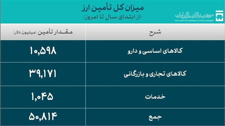 جدیدترین آمار حجم معاملات سامانه ارز تجاری مرکز مبادله ایران اعلام شد/ تأمین ارز واردات از ۵۰.۸ میلیارد دلار گذشت جدیدترین آمار حجم معاملات سامانه ارز تجاری مرکز مبادله ایران اعلام شد/ تأمین ارز واردات از ۵۰.۸ میلیارد دلار گذشت
