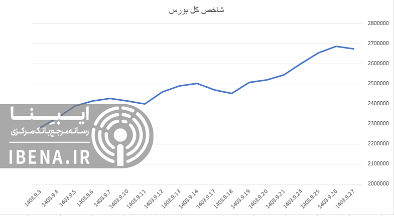 شاخص کل با سبز پوشی به استراحت پایان هفته رفت شاخص کل با سبز پوشی به استراحت پایان هفته رفت