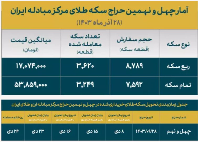 ۴۲ درصد از متقاضیان سکههای ۱۴۰۳ برنده شدند/تخصیص ۶۸۶۹ قطعه در حراج ۴۹ ۴۲ درصد از متقاضیان سکههای ۱۴۰۳ برنده شدند/تخصیص ۶۸۶۹ قطعه در حراج ۴۹
