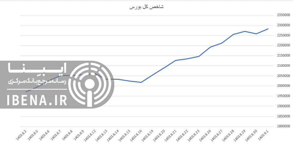 رشد شاخص کل بورس در اولین روز معاملاتی آذر ماه رشد شاخص کل بورس در اولین روز معاملاتی آذر ماه