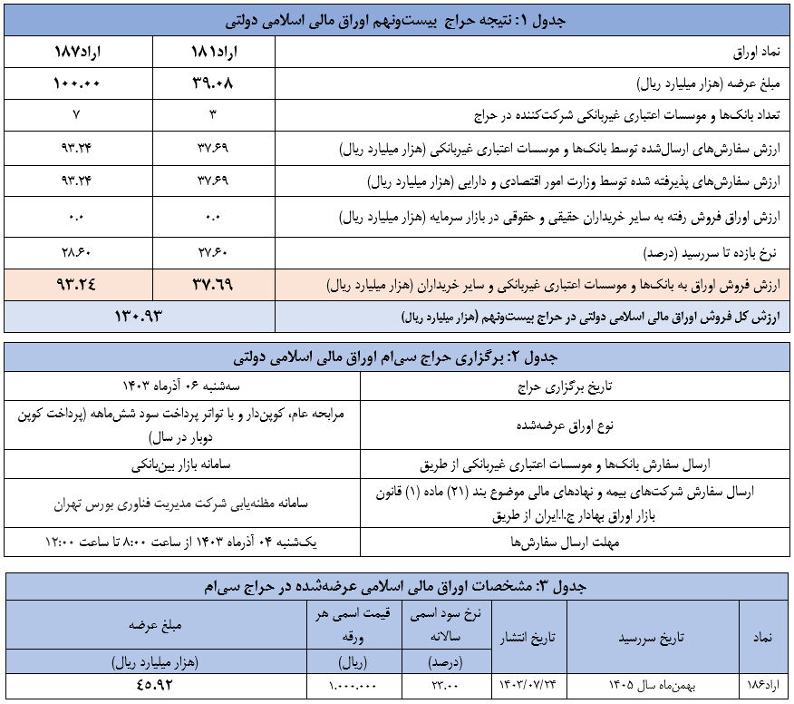 نتیجه بیست ونهمین حراج اوراق مالی اسلامی دولتی سال ۱۴۰۳ و برگزاری حراج سیام نتیجه بیست ونهمین حراج اوراق مالی اسلامی دولتی سال ۱۴۰۳ و برگزاری حراج سیام