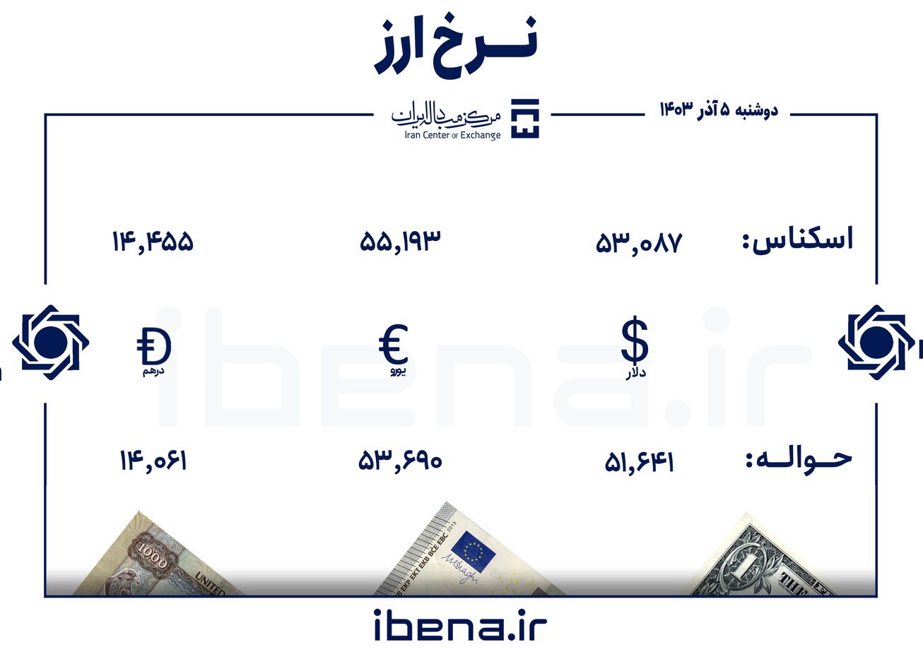 قیمت دلار و یورو در مرکز مبادله ایران؛ دوشنبه ۵ آذر
