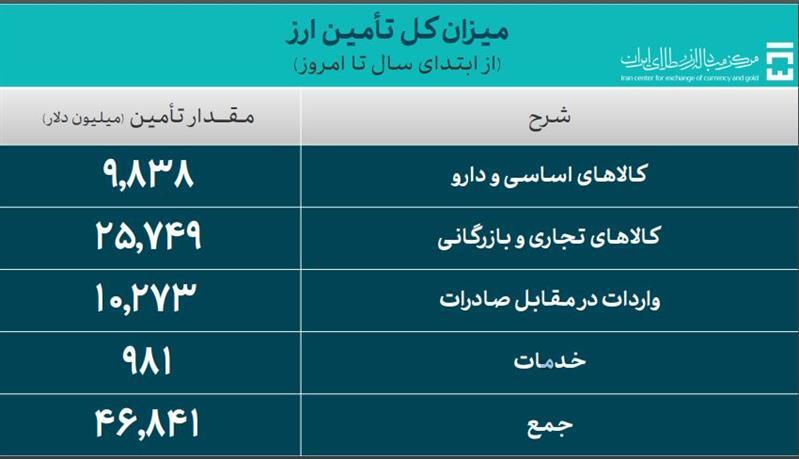 ۴۶.۸ میلیارد دلار ارز واردات تامین شد/ تأمین ۹.۸ میلیارد دلاری دارو و کالای اساسی ۴۶.۸ میلیارد دلار ارز واردات تامین شد/ تأمین ۹.۸ میلیارد دلاری دارو و کالای اساسی