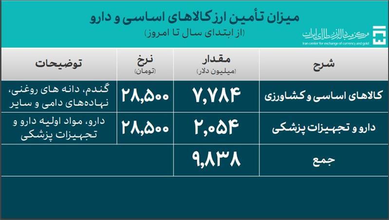 ۴۶.۸ میلیارد دلار ارز واردات تامین شد/ تأمین ۹.۸ میلیارد دلاری دارو و کالای اساسی ۴۶.۸ میلیارد دلار ارز واردات تامین شد/ تأمین ۹.۸ میلیارد دلاری دارو و کالای اساسی
