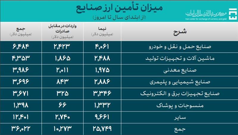 ۴۶.۸ میلیارد دلار ارز واردات تامین شد/ تأمین ۹.۸ میلیارد دلاری دارو و کالای اساسی ۴۶.۸ میلیارد دلار ارز واردات تامین شد/ تأمین ۹.۸ میلیارد دلاری دارو و کالای اساسی
