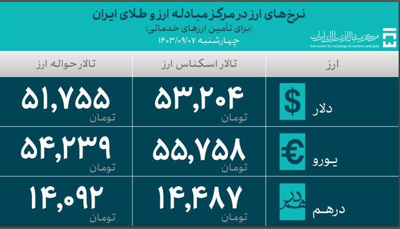 ۴۶.۸ میلیارد دلار ارز واردات تامین شد/ تأمین ۹.۸ میلیارد دلاری دارو و کالای اساسی ۴۶.۸ میلیارد دلار ارز واردات تامین شد/ تأمین ۹.۸ میلیارد دلاری دارو و کالای اساسی