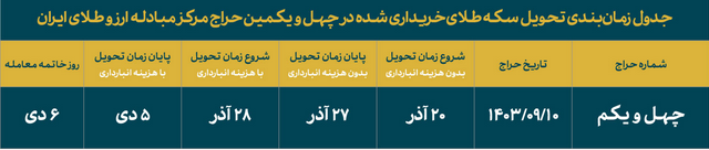 چهل و یکمین حراج سکه طلا ۱۰ آذرماه برگزار میشود/واریز وجه؛ ساعت ۸ تا ۲۳ جمعه چهل و یکمین حراج سکه طلا ۱۰ آذرماه برگزار میشود/واریز وجه؛ ساعت ۸ تا ۲۳ جمعه