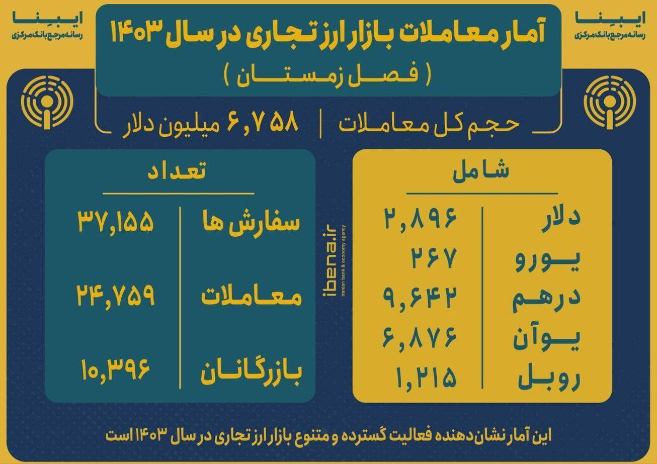 آمار معاملات بازار ارز تجاری در سال ۱۴۰۳