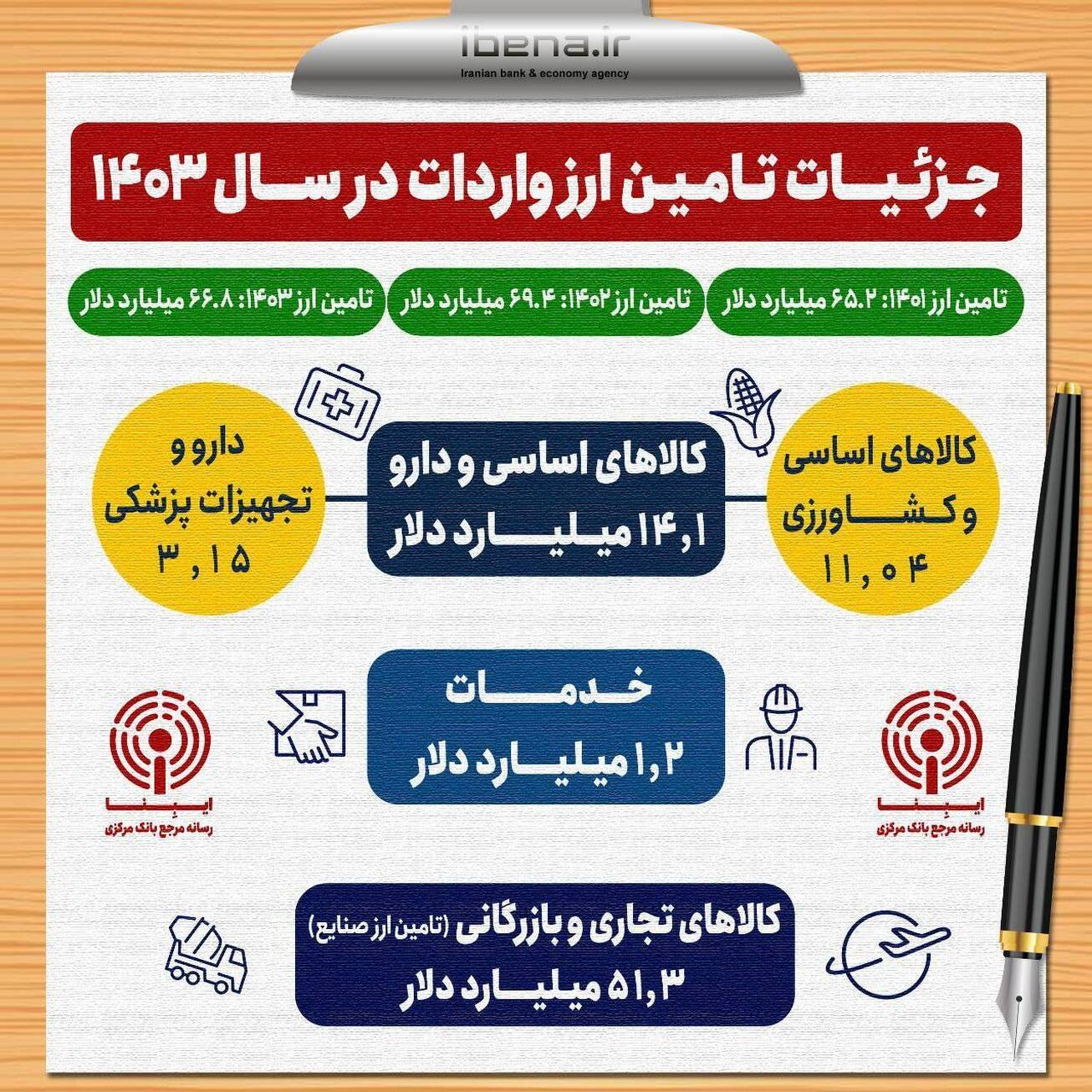 جزئیات تامین ارز واردات در سال ۱۴۰۳