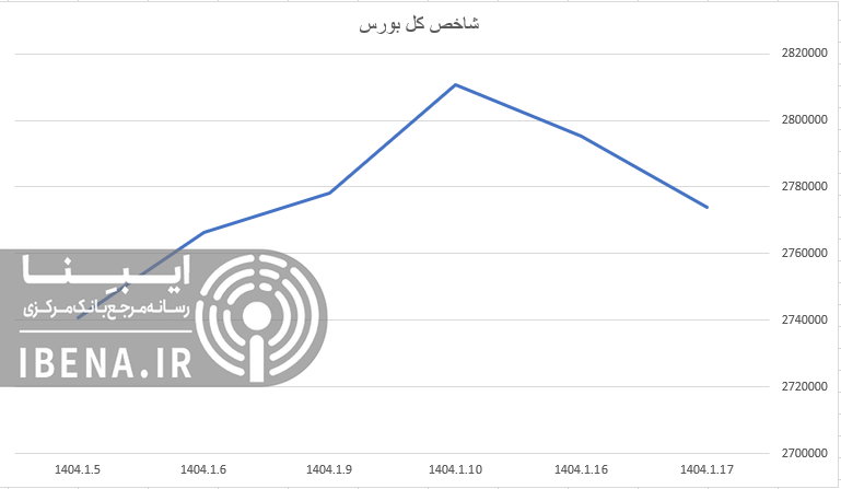 عقب نشینی ۲۱ هزار واحدی شاخص کل بورس