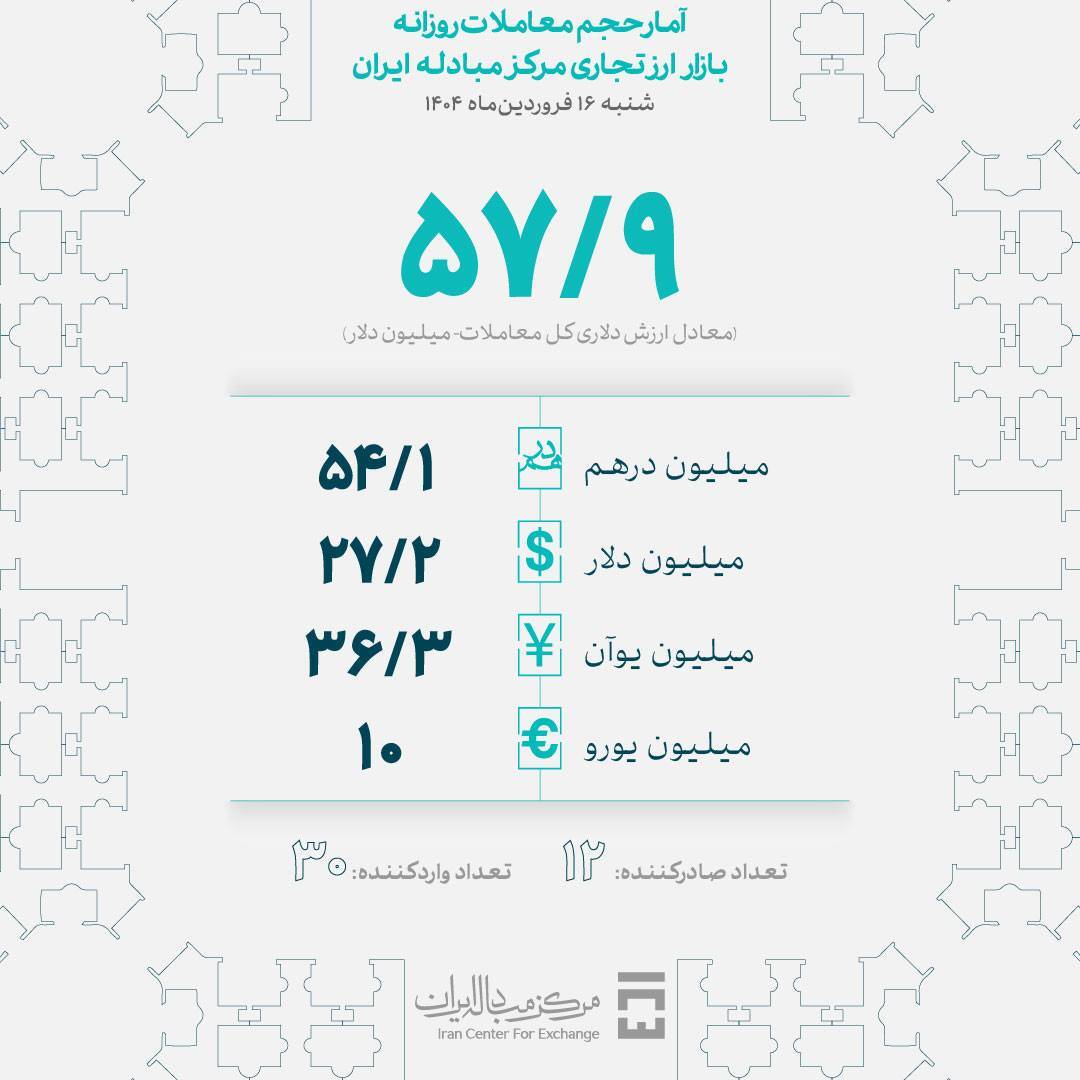 ۵۸ میلیون دلار در بازار ارز تجاری مرکز مبادله معامله شد ۵۸ میلیون دلار در بازار ارز تجاری مرکز مبادله معامله شد