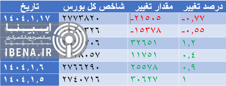 افت ۱۴ هزار واحدی شاخص کل بورس افت ۱۴ هزار واحدی شاخص کل بورس