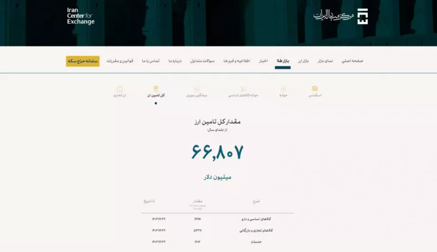 ۷۷ درصد ارز کشور را صنایع مصرف کردند