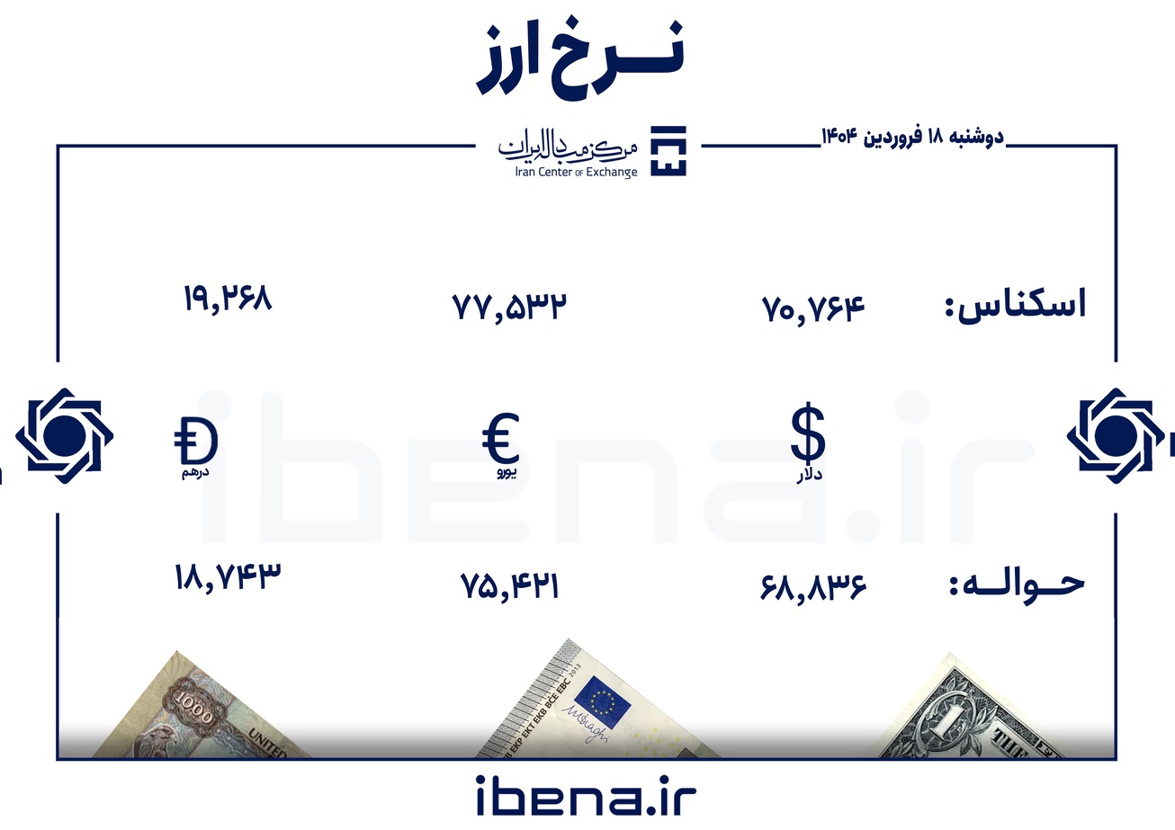 قیمت دلار و یورو در مرکز مبادله ایران؛ دوشنبه ۱۸ فروردین