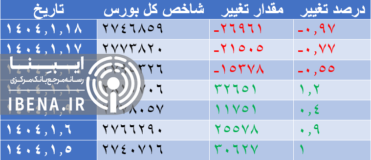تداوم عقب نشینی شاخص کل بورس