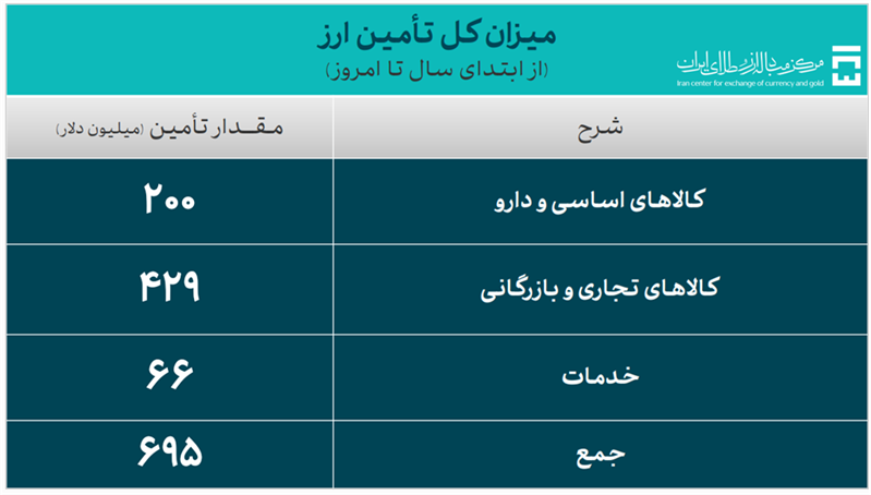 تامین ارز سال ۱۴۰۴ به ۶۹۵ میلیون دلار رسید/ صنایع در رتبه نخست تامین ارز سال ۱۴۰۴ به ۶۹۵ میلیون دلار رسید/ صنایع در رتبه نخست