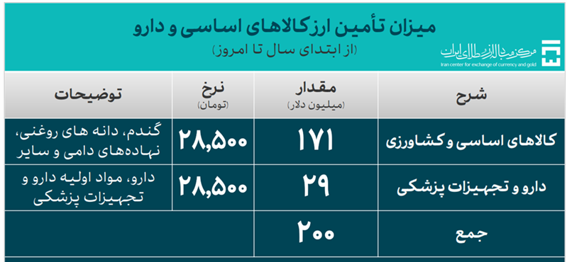 تامین ارز سال ۱۴۰۴ به ۶۹۵ میلیون دلار رسید/ صنایع در رتبه نخست تامین ارز سال ۱۴۰۴ به ۶۹۵ میلیون دلار رسید/ صنایع در رتبه نخست