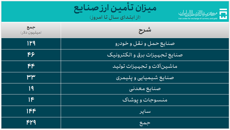 تامین ارز سال ۱۴۰۴ به ۶۹۵ میلیون دلار رسید/ صنایع در رتبه نخست تامین ارز سال ۱۴۰۴ به ۶۹۵ میلیون دلار رسید/ صنایع در رتبه نخست