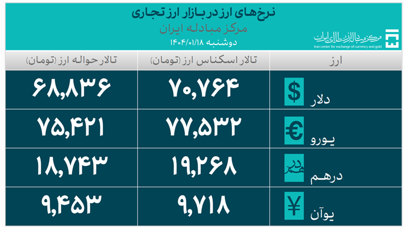 حجم کل معاملات بازار ارز تجاری به ۷.۴ میلیارد دلار رسید