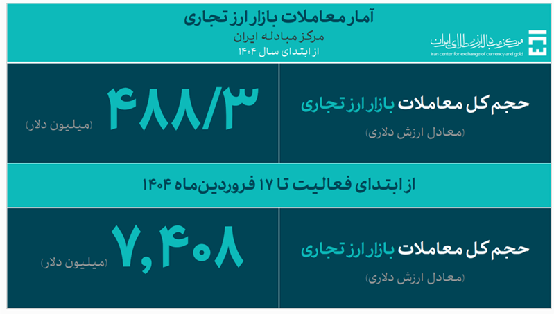 حجم کل معاملات بازار ارز تجاری به ۷.۴ میلیارد دلار رسید