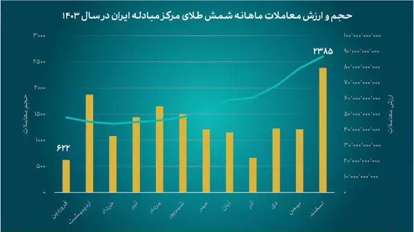 معامله ۱۶ تن شمش طلا / ۱۱۲ صنعتگر طلا از مرکز مبادله ایران خرید کرد معامله ۱۶ تن شمش طلا / ۱۱۲ صنعتگر طلا از مرکز مبادله ایران خرید کرد
