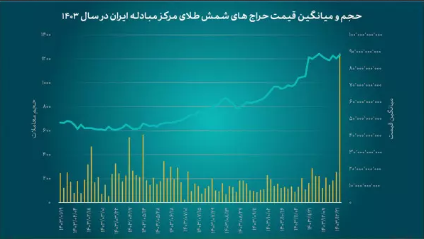 معامله ۱۶ تن شمش طلا / ۱۱۲ صنعتگر طلا از مرکز مبادله ایران خرید کرد معامله ۱۶ تن شمش طلا / ۱۱۲ صنعتگر طلا از مرکز مبادله ایران خرید کرد