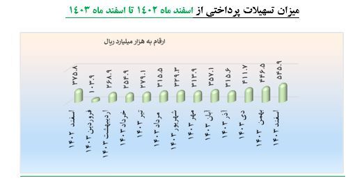 بیش از ۳۹۴ همت تسهیلات به شرکت‌های دانش بنیان پرداخت شد/ افزایش ۴۶.۲ درصدی تسهیلات شرکت‌های دانش بنیان