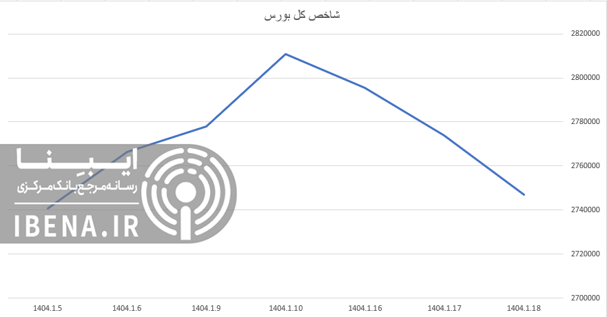 صف خرید سنگین در اکثر سهم‌ها