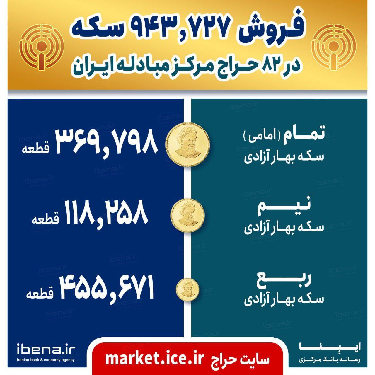 معامله بیش از ۹۴۳ هزار سکه طلا در ۸۲ حراج سال ۱۴۰۳/ برگزاری حراج سکه توسط بانک مرکزی چه مزایایی دارد؟ معامله بیش از ۹۴۳ هزار سکه طلا در ۸۲ حراج سال ۱۴۰۳/ برگزاری حراج سکه توسط بانک مرکزی چه مزایایی دارد؟