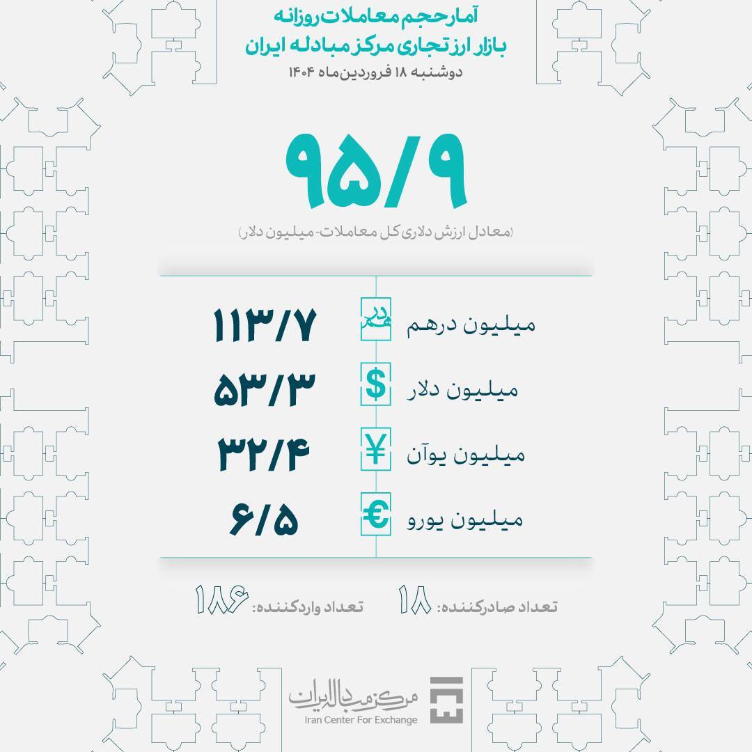 معامله ۹۵.۹ میلیون دلار در بازار ارز تجاری/ ۱۸۶ واردکننده ارز خریدند