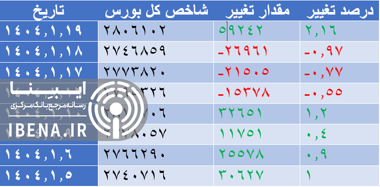 جهش شاخص کل بورس/ ورود به کانال ۲ میلیون و ۸۰۰ هزار واحدی
