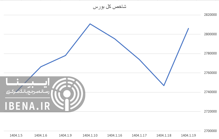 جهش شاخص کل بورس/ ورود به کانال ۲ میلیون و ۸۰۰ هزار واحدی