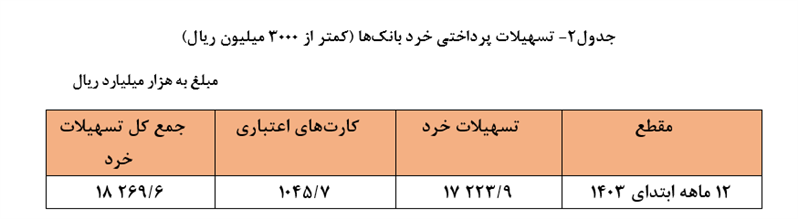 پرداخت ۷ هزار و ۶۶۴ همت تسهیلات توسط شبکه بانکی/ رشد ۳۲.۹ درصدی تسهیلات در سال ۱۴۰۳ در مقایسه با سال ۱۴۰۲ پرداخت ۷ هزار و ۶۶۴ همت تسهیلات توسط شبکه بانکی/ رشد ۳۲.۹ درصدی تسهیلات در سال ۱۴۰۳ در مقایسه با سال ۱۴۰۲
