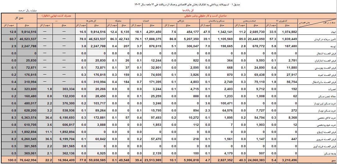 پرداخت ۷ هزار و ۶۶۴ همت تسهیلات توسط شبکه بانکی/ رشد ۳۲.۹ درصدی تسهیلات در سال ۱۴۰۳ در مقایسه با سال ۱۴۰۲ پرداخت ۷ هزار و ۶۶۴ همت تسهیلات توسط شبکه بانکی/ رشد ۳۲.۹ درصدی تسهیلات در سال ۱۴۰۳ در مقایسه با سال ۱۴۰۲