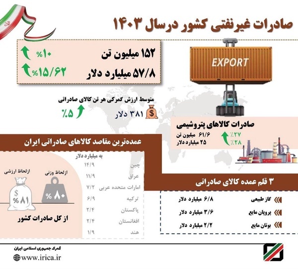 ۱۰۰ هزار کیلوگرم طلا وارد ایران شد ۱۰۰ هزار کیلوگرم طلا وارد ایران شد