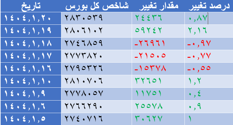 سبز پوشی شاخص کل بورس در آخرین روز معاملاتی هفته سبز پوشی شاخص کل بورس در آخرین روز معاملاتی هفته