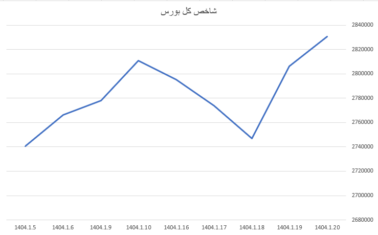 سبز پوشی شاخص کل بورس در آخرین روز معاملاتی هفته سبز پوشی شاخص کل بورس در آخرین روز معاملاتی هفته
