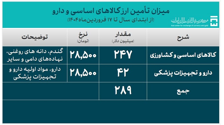 حجم کل تامین ارز سال ۱۴۰۴ به ۹۵۹ میلیون دلار رسید