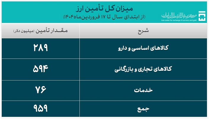 حجم کل تامین ارز سال ۱۴۰۴ به ۹۵۹ میلیون دلار رسید