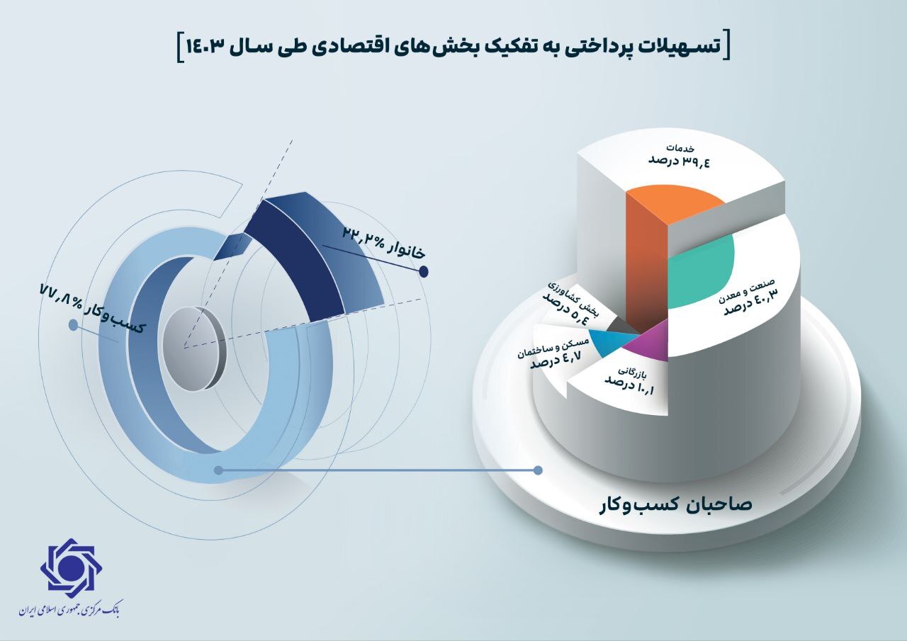 پرداخت ۷ هزار و ۶۶۴ همت وام بانکی در سال ۱۴۰۳/ ۷۷.۸ درصد از تسهیلات به صاحبان کسبوکار اختصاص یافت پرداخت ۷ هزار و ۶۶۴ همت وام بانکی در سال ۱۴۰۳/ ۷۷.۸ درصد از تسهیلات به صاحبان کسبوکار اختصاص یافت
