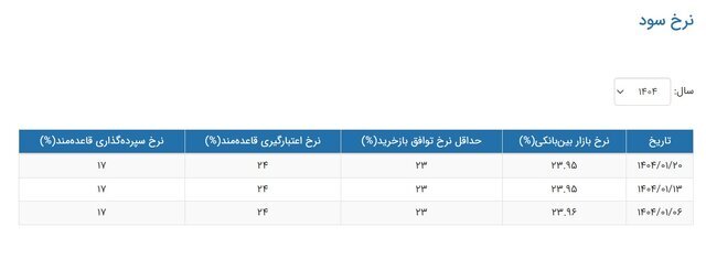 نرخ بهره بین بانکی ثابت ماند نرخ بهره بین بانکی ثابت ماند