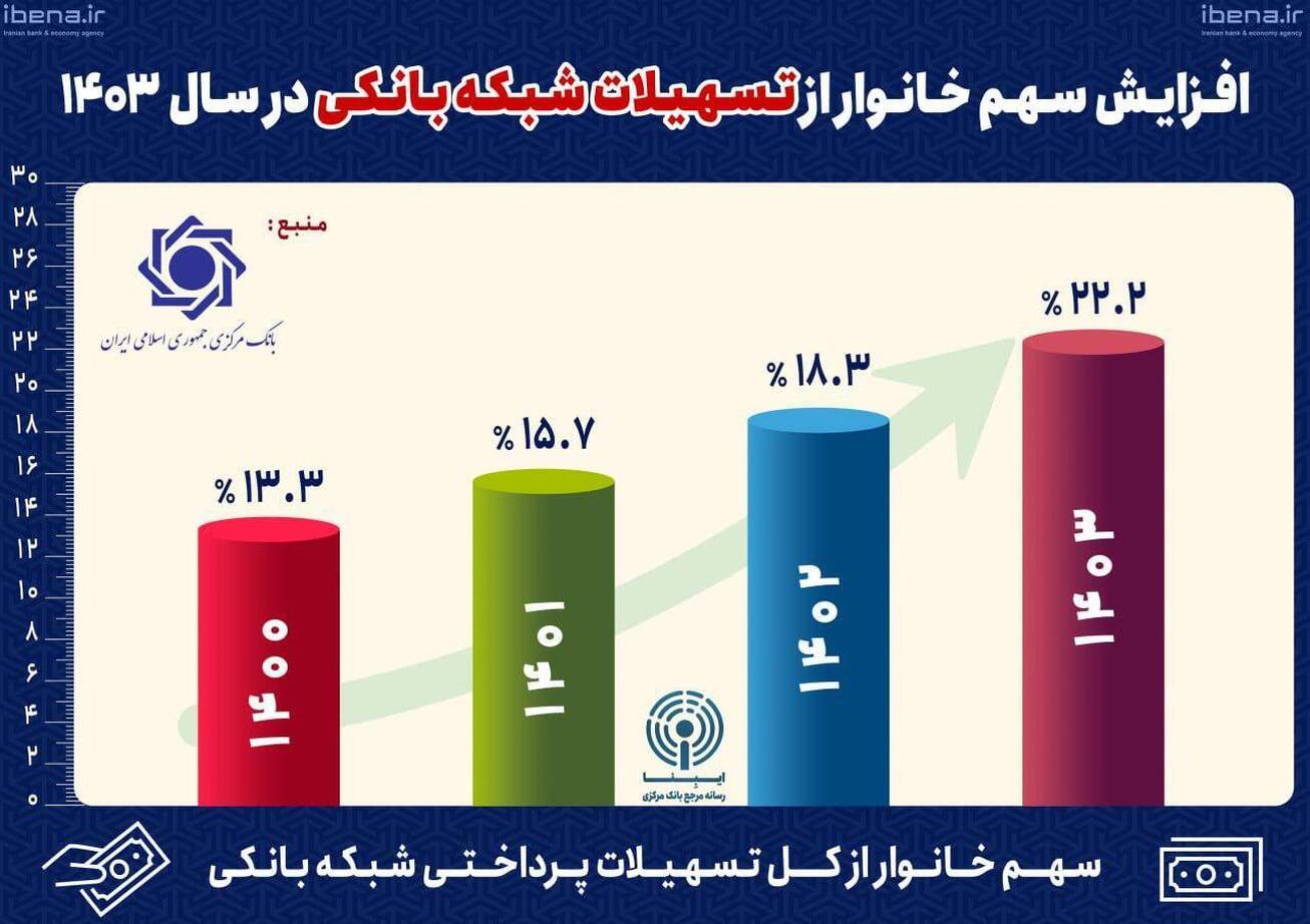 افزایش سهم خانوار از تسهیلات شبکه بانکی در سال ۱۴۰۳