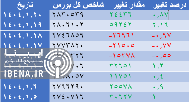 رشد ۶ هزار واحدی شاخص کل بورس
