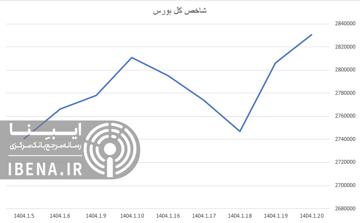 رشد ۶ هزار واحدی شاخص کل بورس